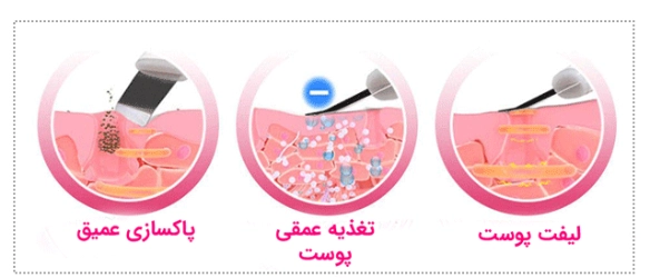 حالت های عملکرد دستگاه اتو صورت (درمااف)