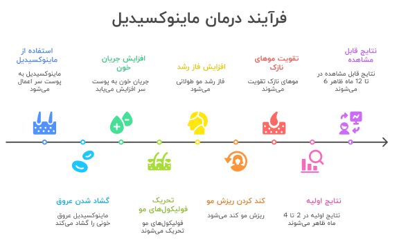 درمان ریزش مو با ماینوکسیدیل