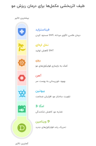 بهترین مکمل برای ریزش مو مردان